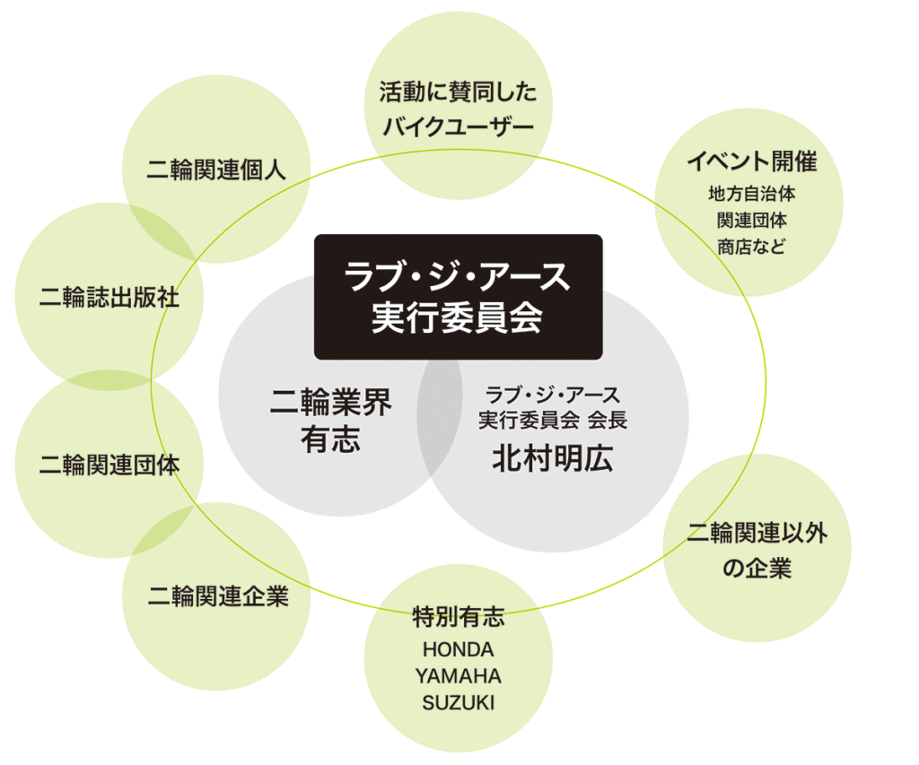 ラブ・ジ・アース 組織体制