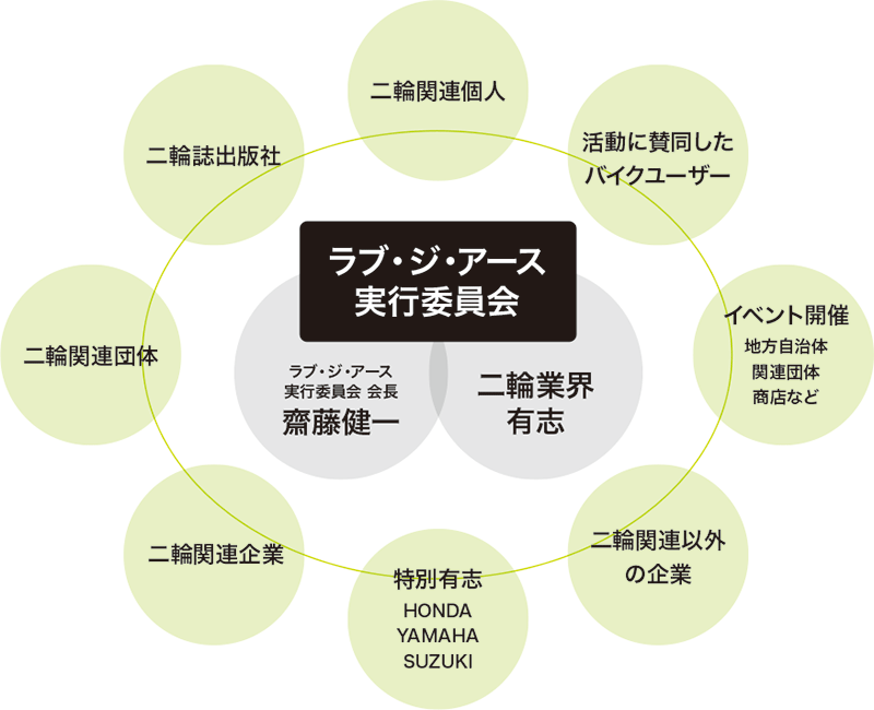 ラブ・ジ・アースの体制