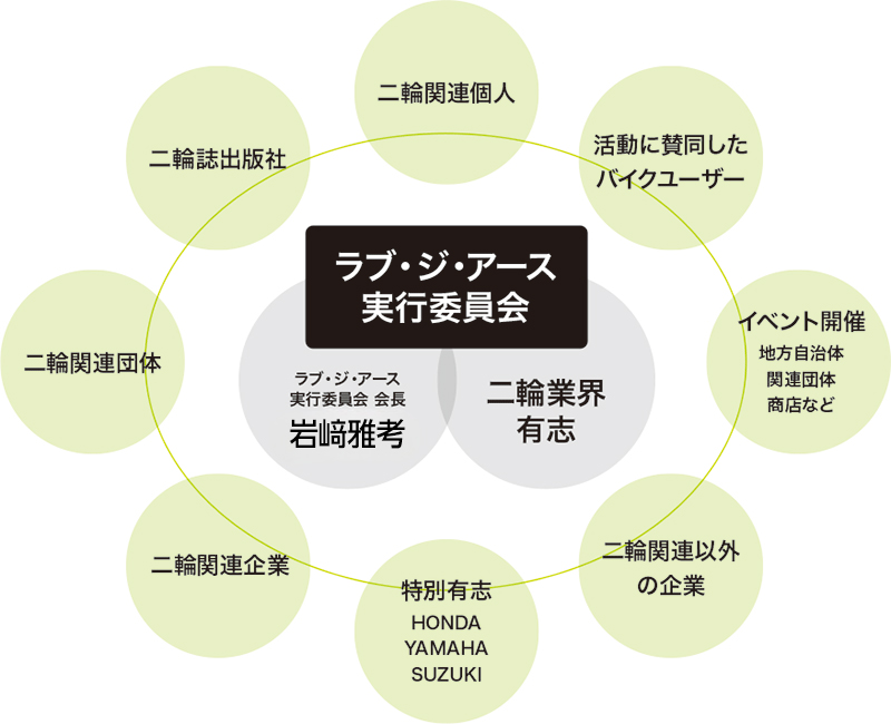 ラブ・ジ・アースの体制2025